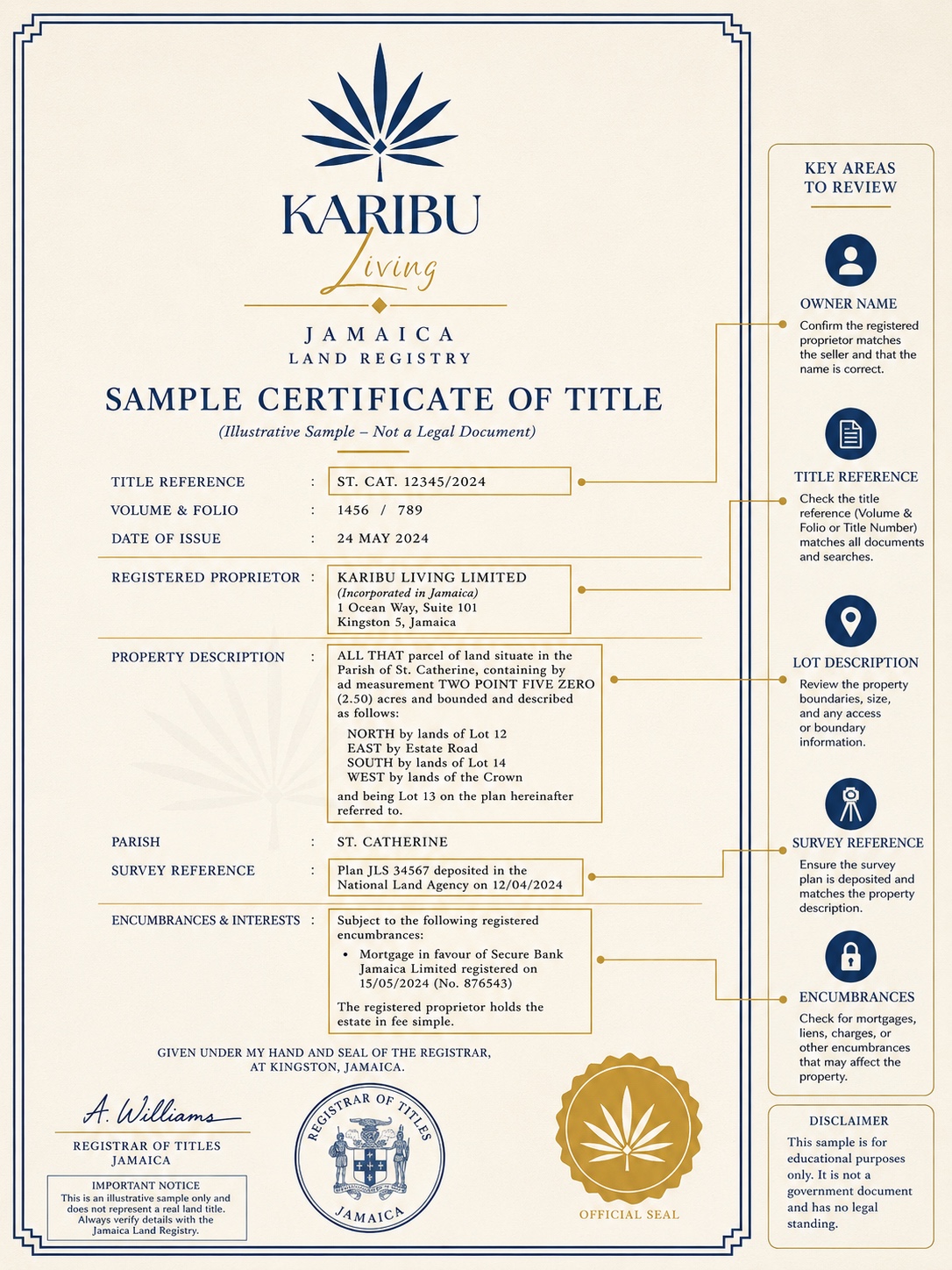 An illustrative sample certificate of title, annotated to show where to check the owner name, title reference, lot description, survey reference and encumbrances