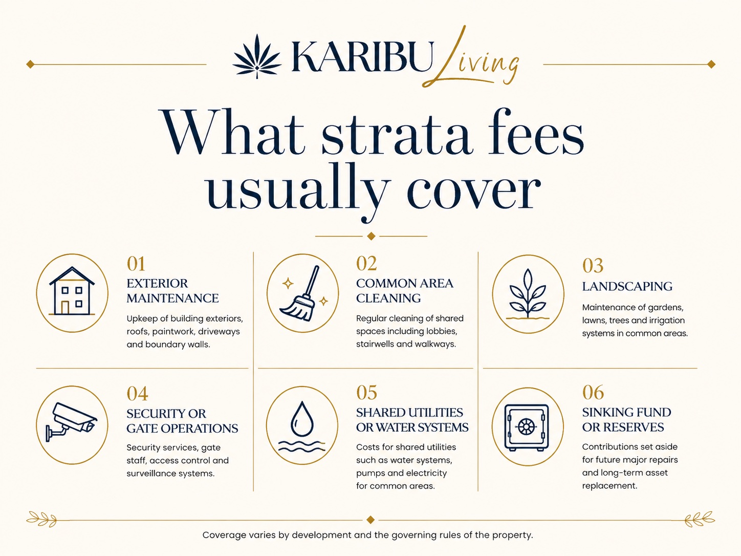 Diagram: what strata fees usually cover — exterior maintenance, common area cleaning, landscaping, security or gate operations, shared utilities or water systems, and sinking fund or reserves