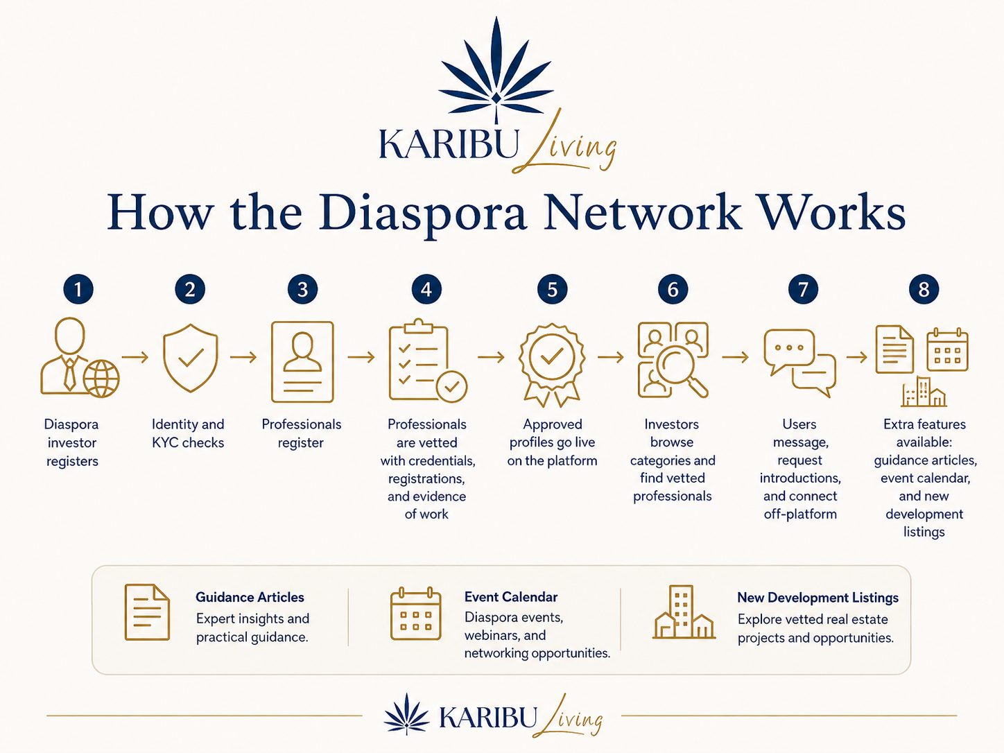 Diagram of the PBK Diaspora Network connecting the United Kingdom and Canada with property, relocation, commercial and professional pathways in Jamaica